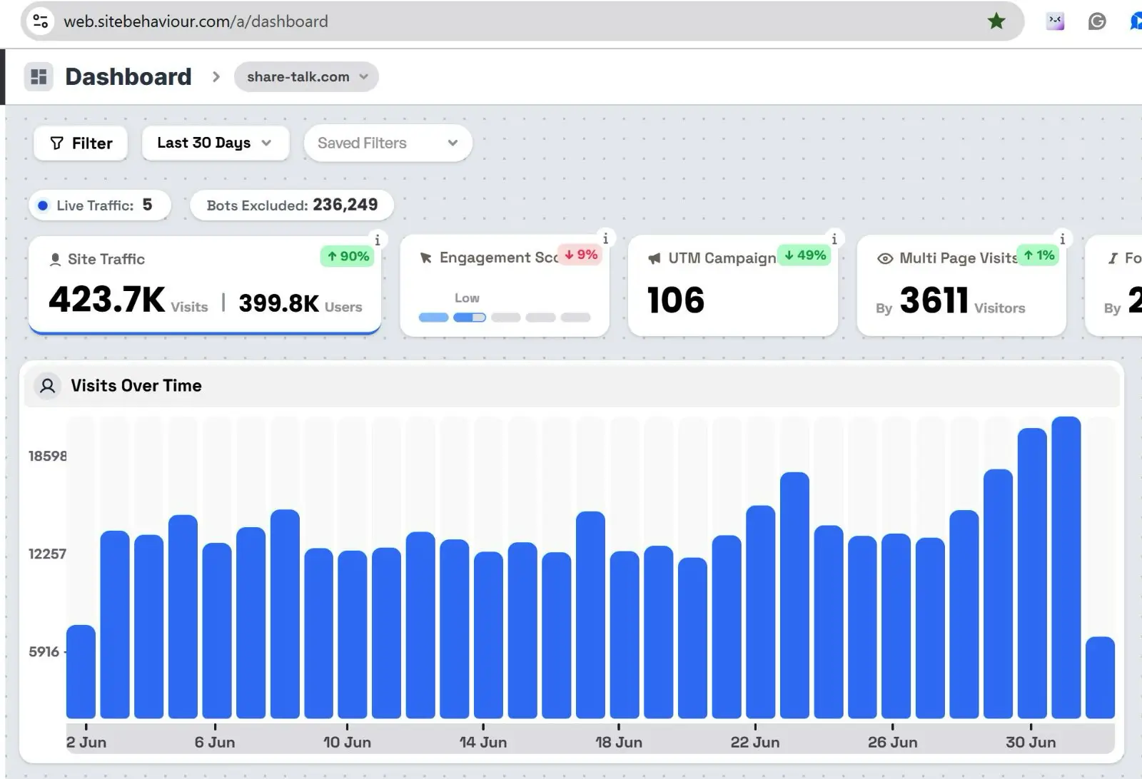 SiteBehaviour analytics dashboard for Share-Talk.com showing 423.7K visits and 399.8K users in the last 30 days, up 90%